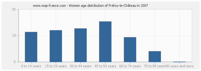 Women age distribution of Frétoy-le-Château in 2007