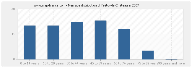 Men age distribution of Frétoy-le-Château in 2007