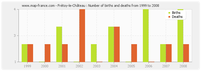 Frétoy-le-Château : Number of births and deaths from 1999 to 2008