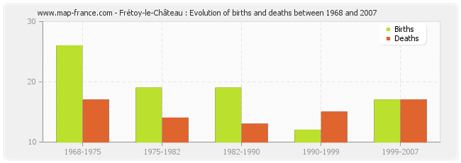 Frétoy-le-Château : Evolution of births and deaths between 1968 and 2007