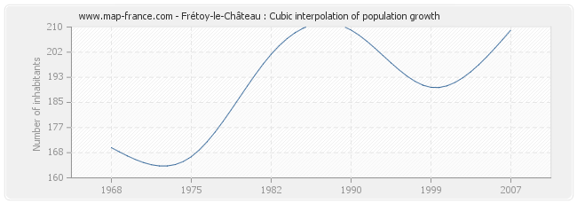 Frétoy-le-Château : Cubic interpolation of population growth