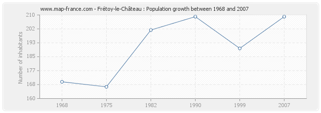 Population Frétoy-le-Château