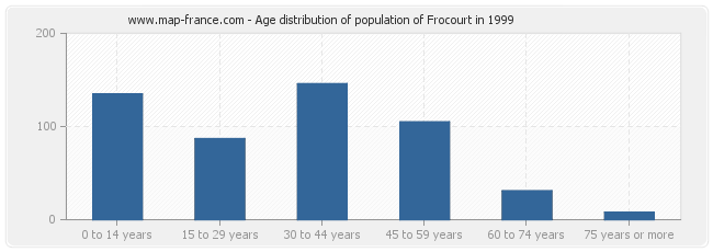 Age distribution of population of Frocourt in 1999
