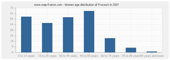 Women age distribution of Frocourt in 2007