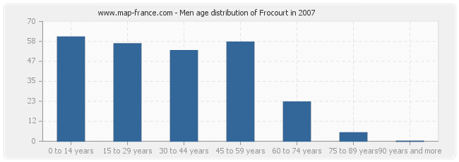 Men age distribution of Frocourt in 2007