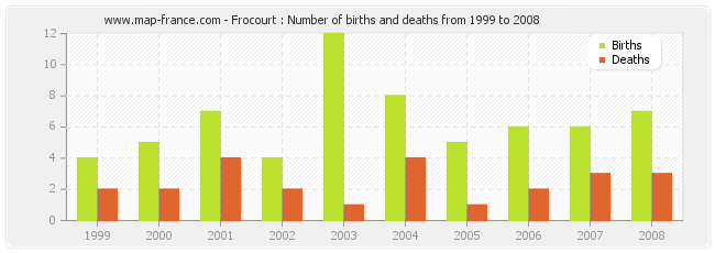 Frocourt : Number of births and deaths from 1999 to 2008