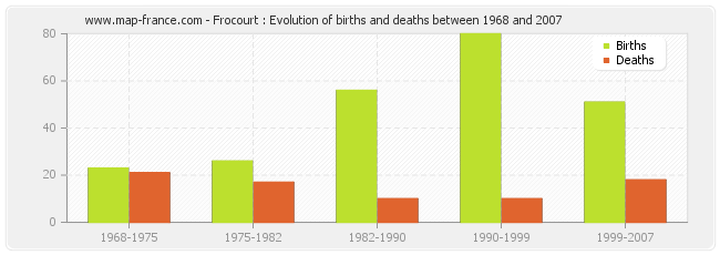 Frocourt : Evolution of births and deaths between 1968 and 2007