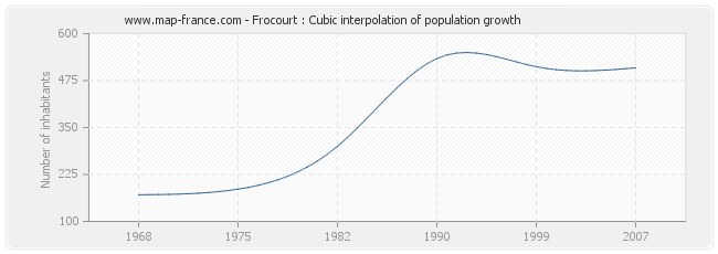 Frocourt : Cubic interpolation of population growth