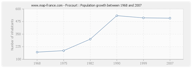 Population Frocourt