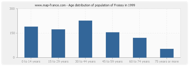Age distribution of population of Froissy in 1999