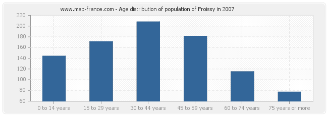Age distribution of population of Froissy in 2007