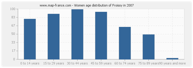 Women age distribution of Froissy in 2007