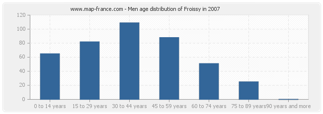 Men age distribution of Froissy in 2007