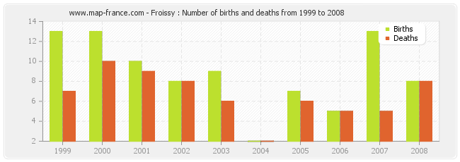 Froissy : Number of births and deaths from 1999 to 2008