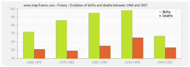 Froissy : Evolution of births and deaths between 1968 and 2007