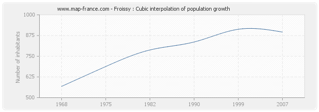 Froissy : Cubic interpolation of population growth