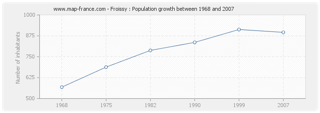 Population Froissy