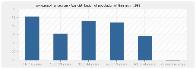 Age distribution of population of Gannes in 1999