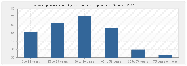 Age distribution of population of Gannes in 2007