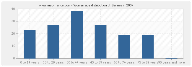 Women age distribution of Gannes in 2007