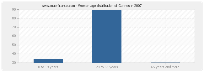 Women age distribution of Gannes in 2007