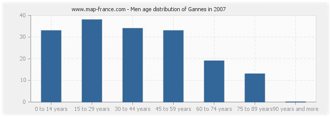 Men age distribution of Gannes in 2007