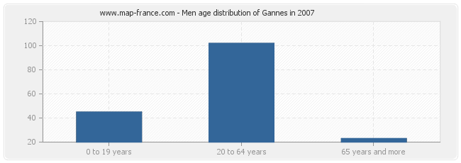 Men age distribution of Gannes in 2007