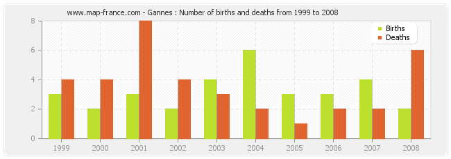 Gannes : Number of births and deaths from 1999 to 2008