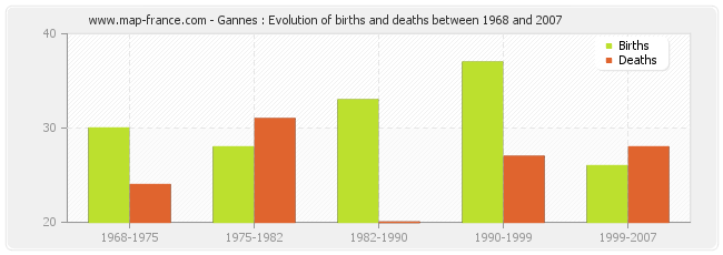 Gannes : Evolution of births and deaths between 1968 and 2007