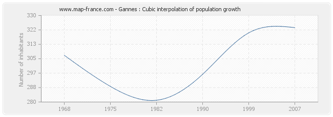 Gannes : Cubic interpolation of population growth