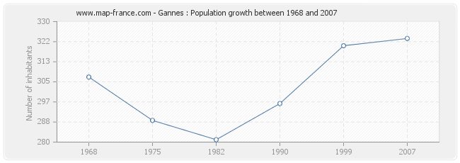 Population Gannes
