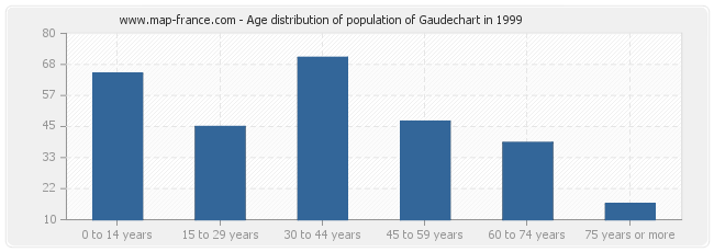 Age distribution of population of Gaudechart in 1999