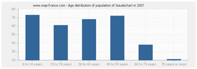 Age distribution of population of Gaudechart in 2007