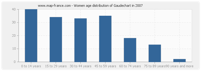 Women age distribution of Gaudechart in 2007