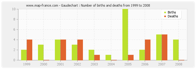 Gaudechart : Number of births and deaths from 1999 to 2008