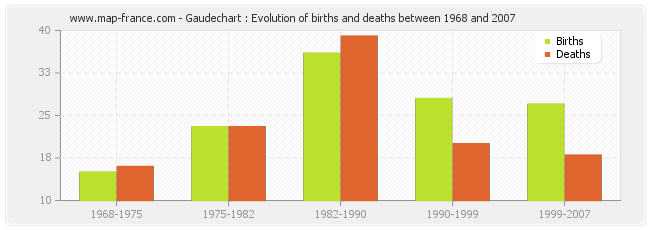 Gaudechart : Evolution of births and deaths between 1968 and 2007