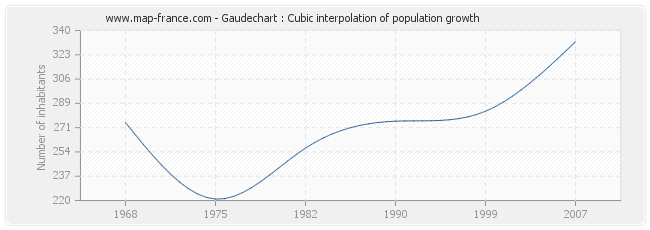 Gaudechart : Cubic interpolation of population growth