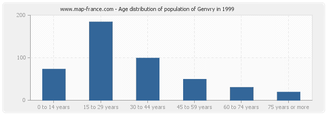 Age distribution of population of Genvry in 1999