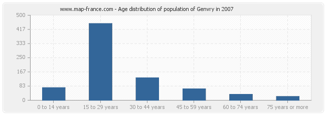 Age distribution of population of Genvry in 2007