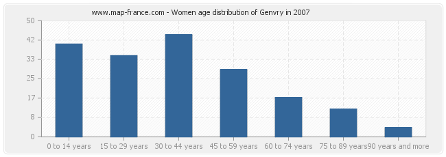 Women age distribution of Genvry in 2007