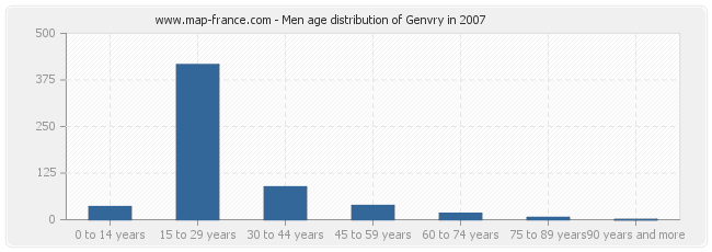 Men age distribution of Genvry in 2007