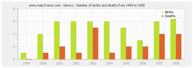 Genvry : Number of births and deaths from 1999 to 2008