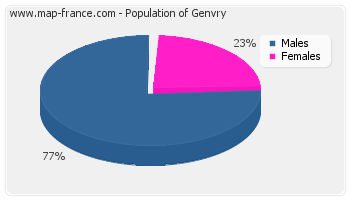 Sex distribution of population of Genvry in 2007