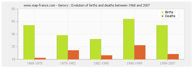 Genvry : Evolution of births and deaths between 1968 and 2007