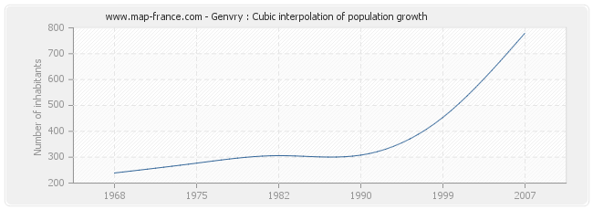 Genvry : Cubic interpolation of population growth