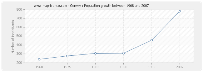 Population Genvry