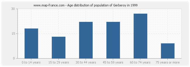 Age distribution of population of Gerberoy in 1999