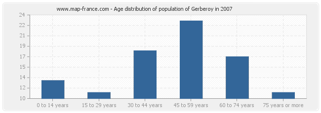 Age distribution of population of Gerberoy in 2007