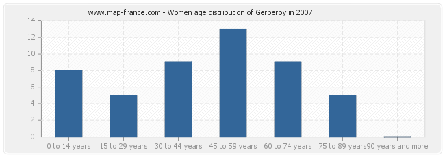 Women age distribution of Gerberoy in 2007