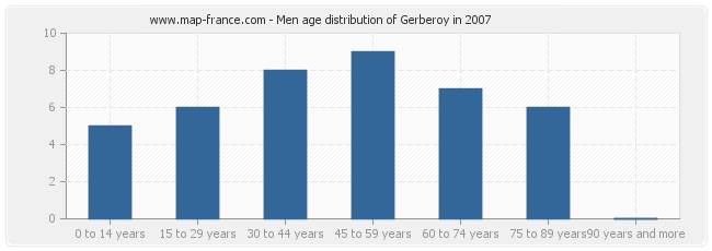 Men age distribution of Gerberoy in 2007